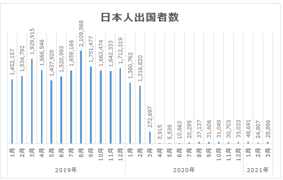 （図１）2019年以降の月別　日本人の出国者数の推移