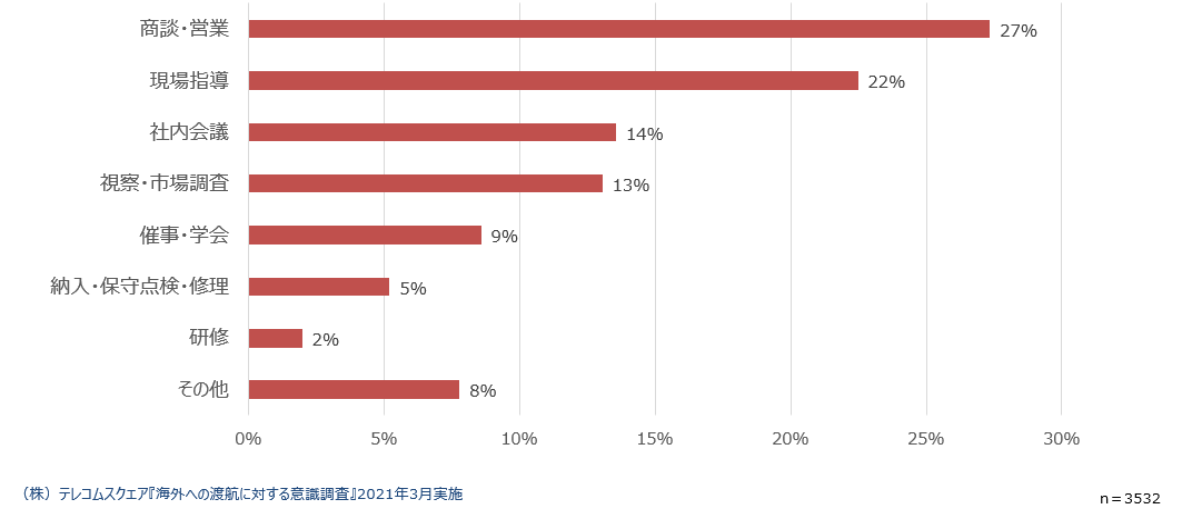 （図2）海外出張の目的