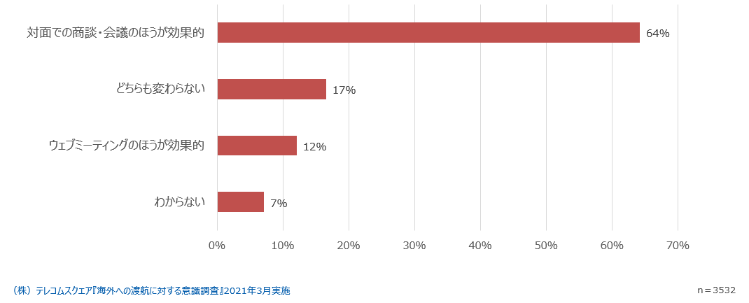 （図3）コロナ禍においてウェブミーティングの導入が急速に進みましたが、感染が終息し通常の状態に戻った中において、対面での会議・商談とウェブミーティングではどちらが効果的だと考えるか