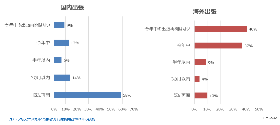 （図4）勤務先の国内出張、海外出張の再開タイミングについて