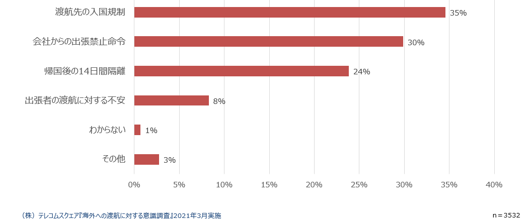 （図5）業務渡航を阻むもっとも大きな障壁は何であると考えるか