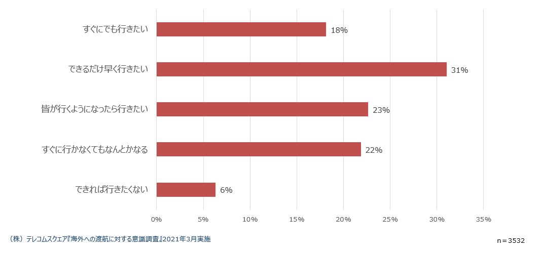 （図6）以前のように出張に行けない現状の心境