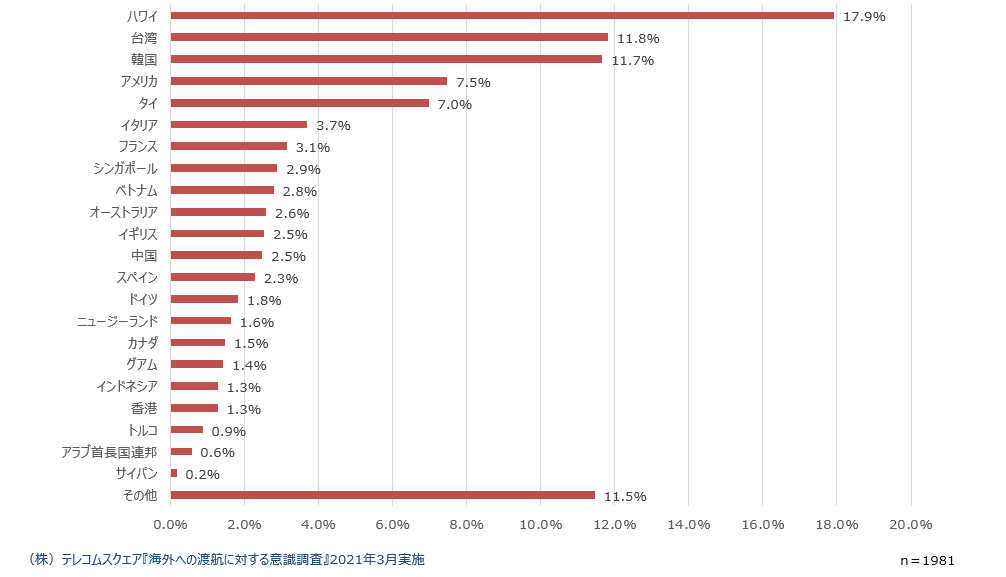 （図7）次回の海外旅行の希望の旅行先
