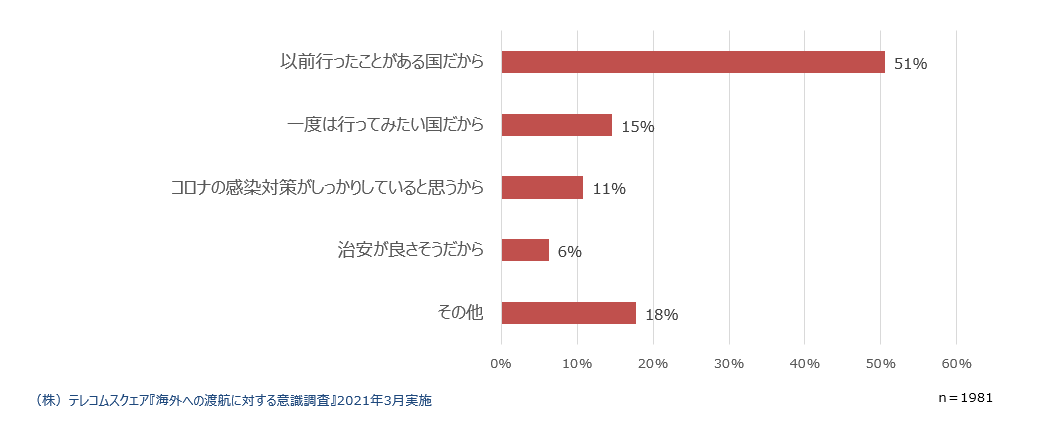 （図8）希望の旅行先を選んだ理由