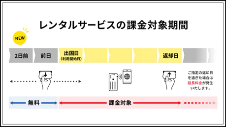 レンタルサービスの課金対象期間