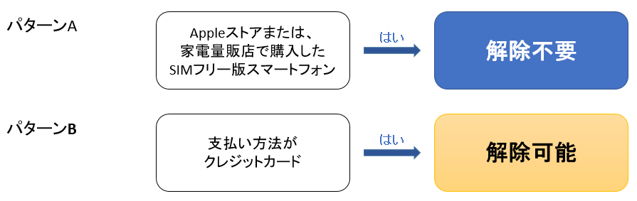 SIMロック解除方法 確認フローチャート A・Bパターン