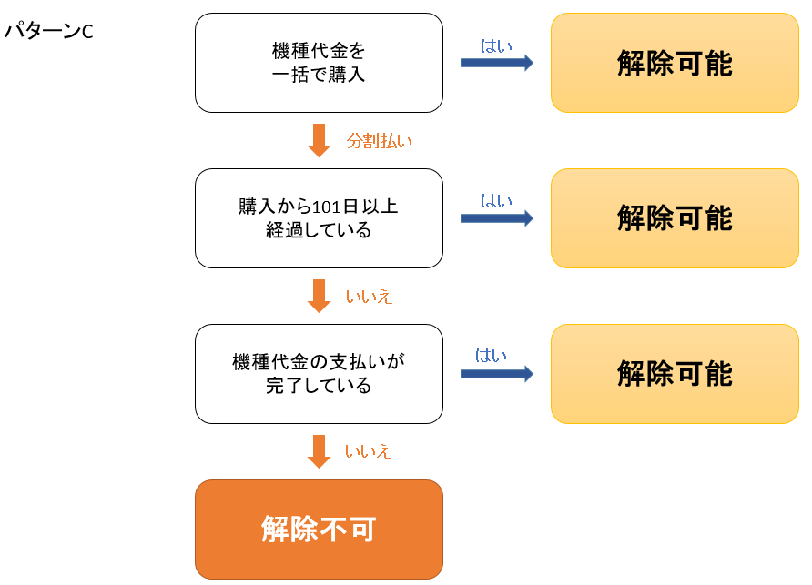 SIMロック解除方法 確認フローチャート Cパターン