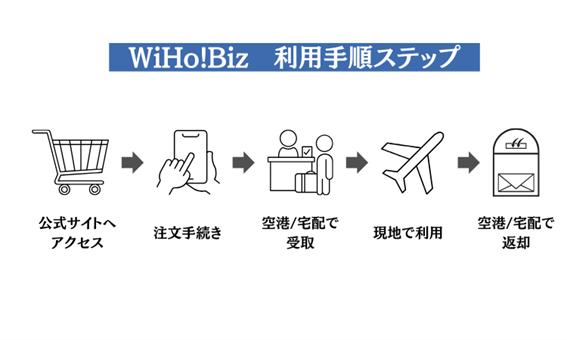 WiHo!Biz 利用手順ステップ