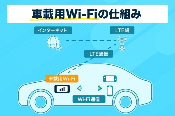 車載用Wi-Fiの仕組みを説明したイラスト