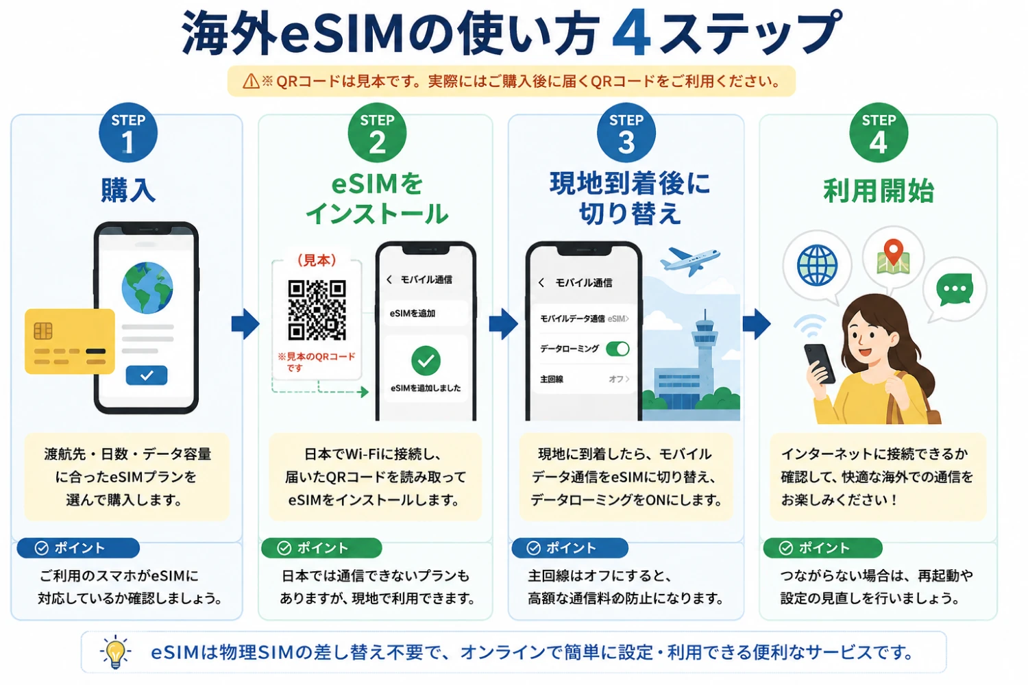 海外eSIMの使い方は4ステップ