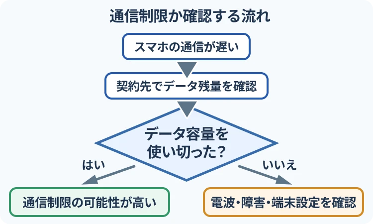 通信制限 確認方法の流れ
