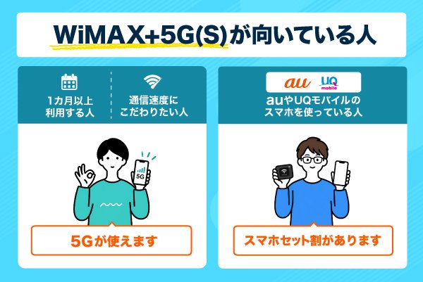 WiMAX+5G(S)が向いている人の特徴を表したインフォグラフィック