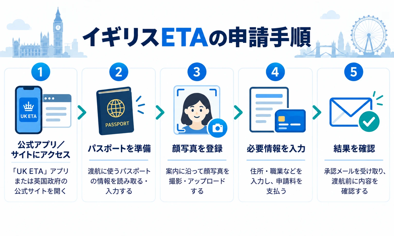 ETA申請手順