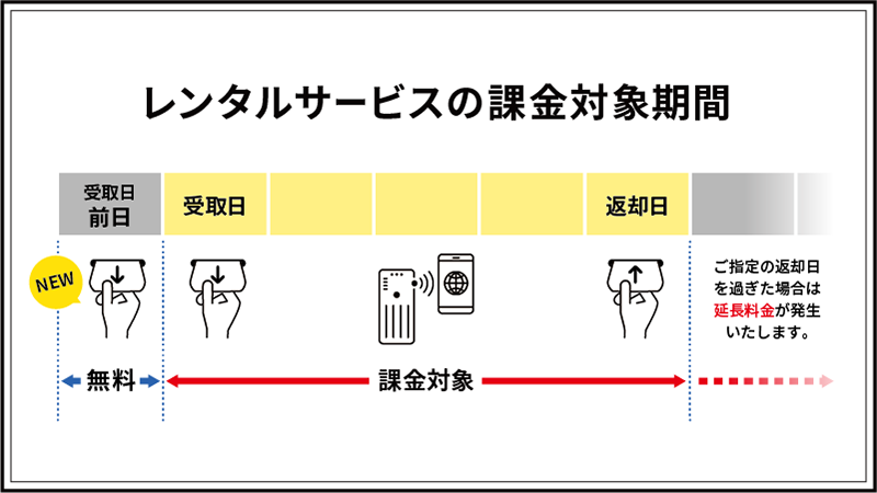 レンタルサービスの課金対象期間