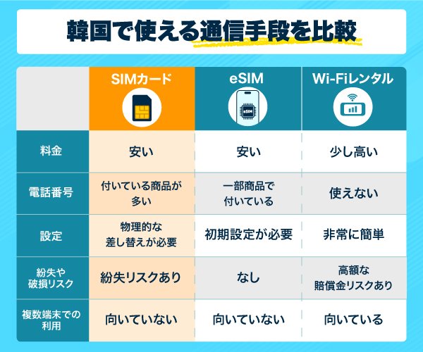 SIMとeSIMとWi-Fiレンタルを比較している画像