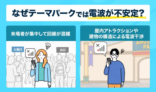 テーマパークでは電波が不安定になる理由を表したインフォグラフィック