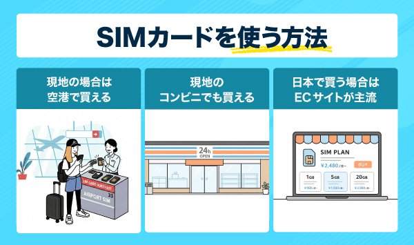 タイのSIMカードを使う方法を表したインフォグラフィック