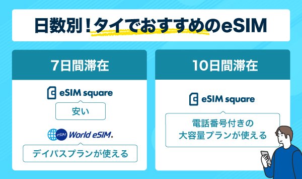 日数別におすすめのプランを示したインフォグラフィック