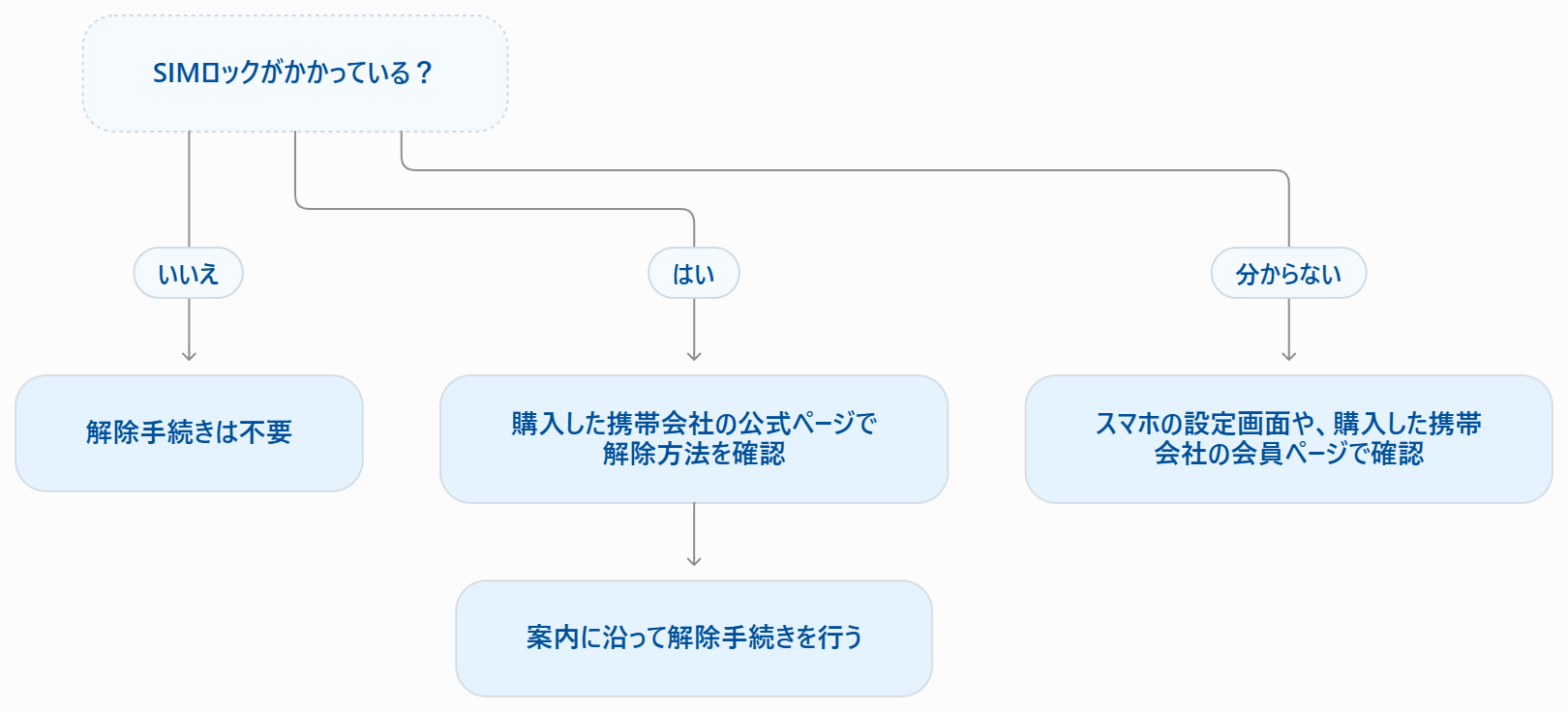 SIMロックの有無に応じた確認・解除手順のフローチャート