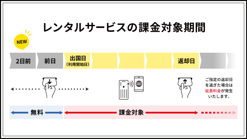 レンタルサービスの課金対象期間